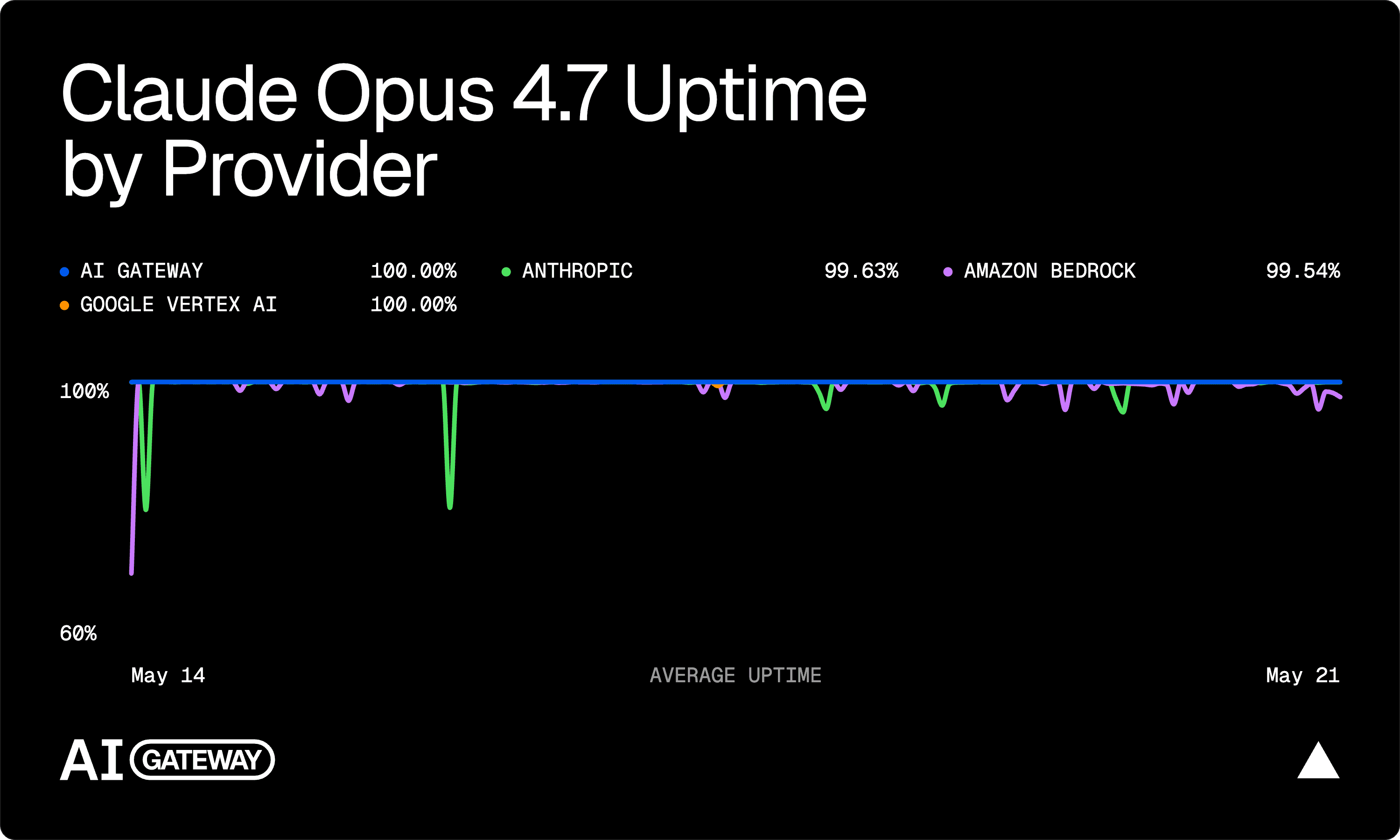 Example share output for the Uptime view (1-week range)