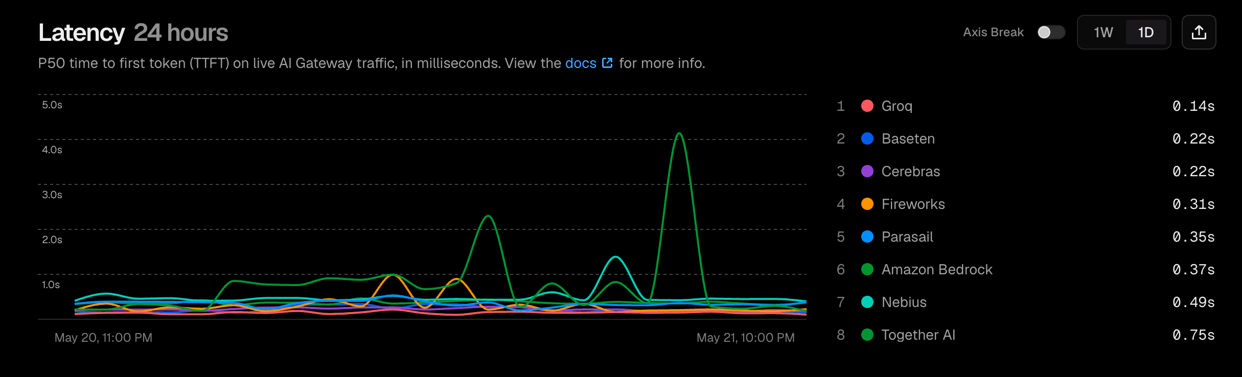 1-day latency for openai/gpt-oss-120b
