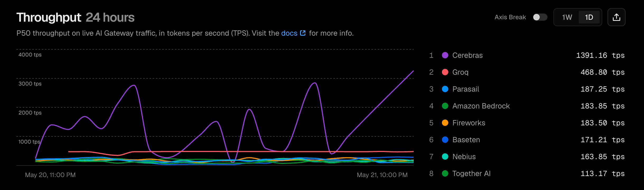 1-day throughput for openai/gpt-oss-120b