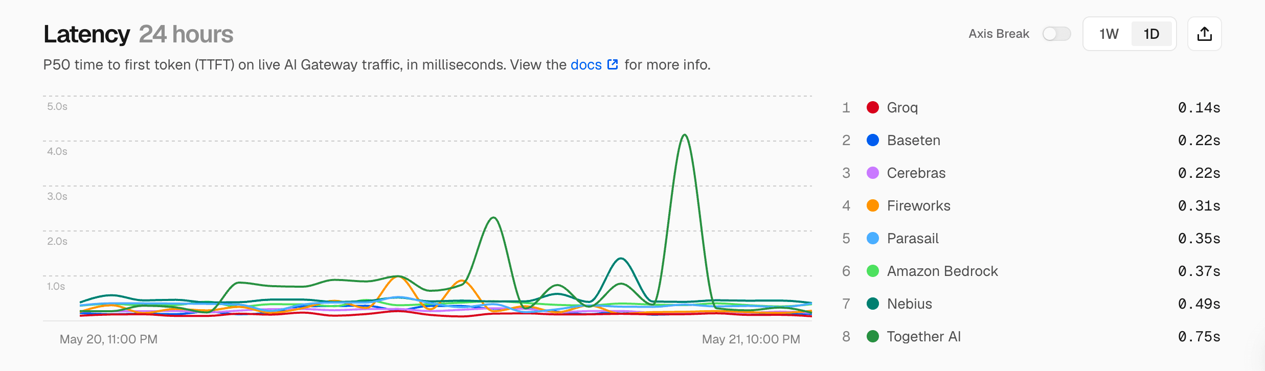 1-day latency for openai/gpt-oss-120b