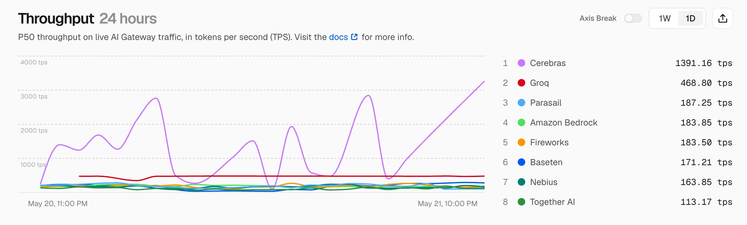1-day throughput for openai/gpt-oss-120b