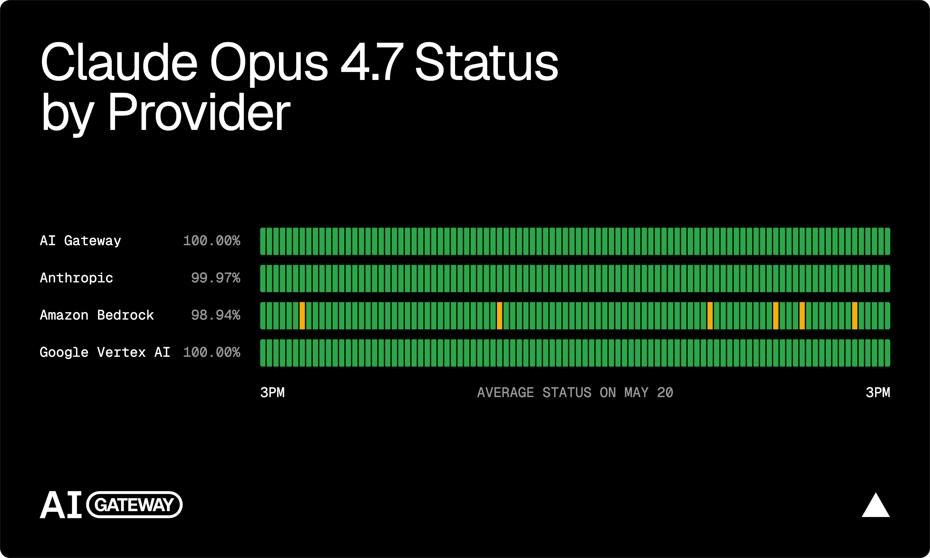 Example share output for the Status view