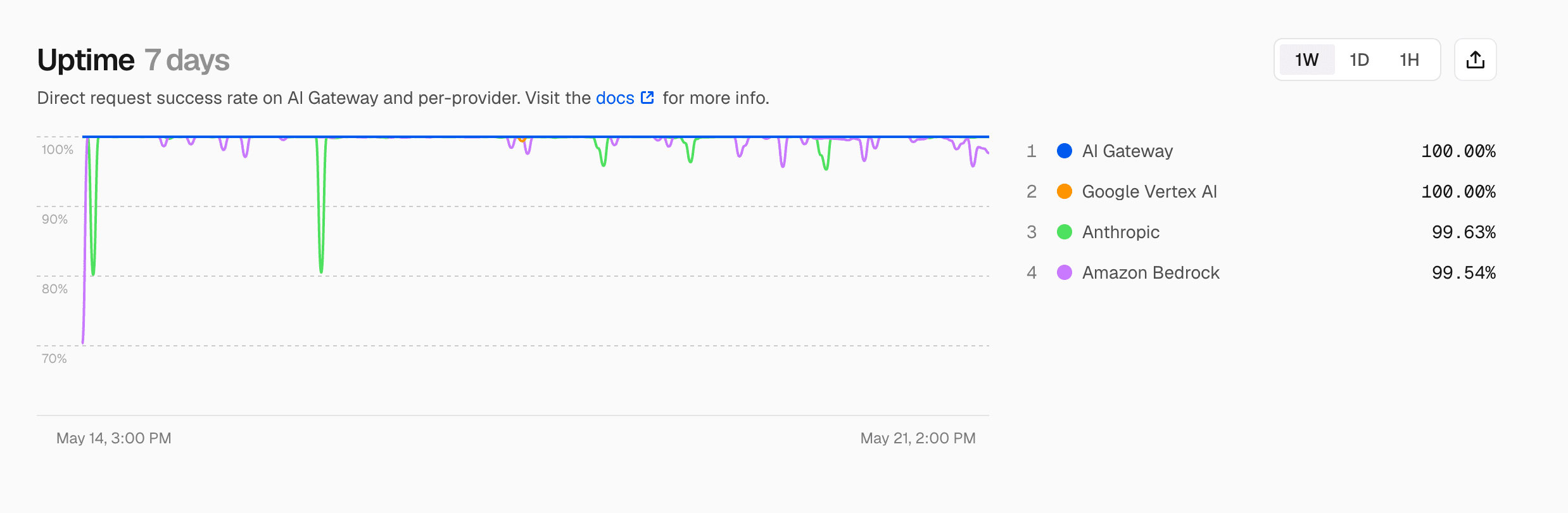 1-week uptime for anthropic/claude-opus-5