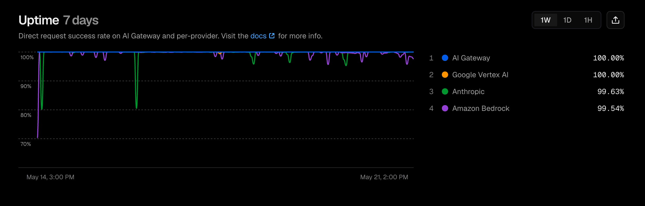 1-week uptime for anthropic/claude-opus-5