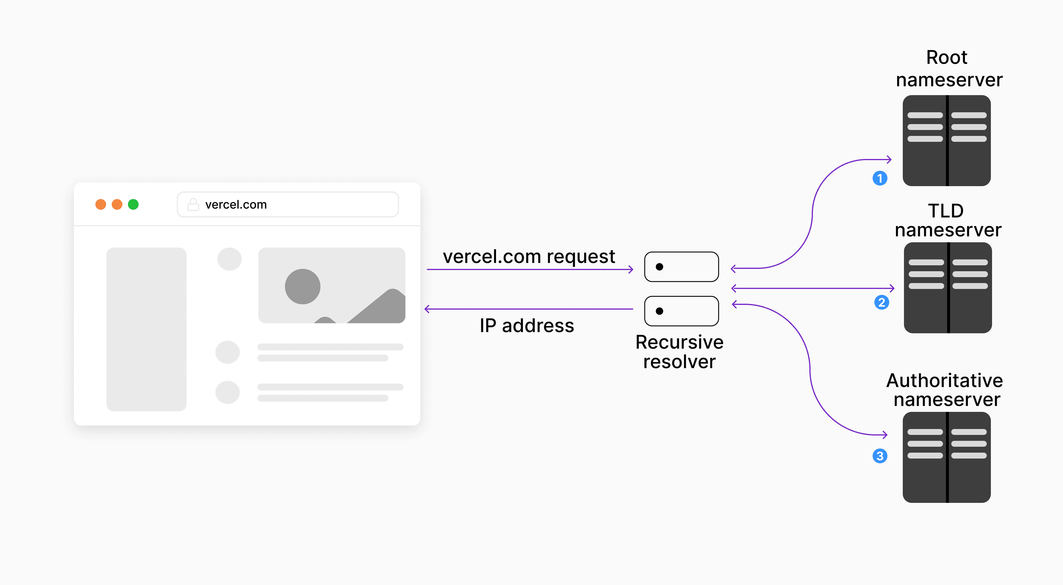 Diagram showing a browser resolving vercel.com through recursive, root, TLD, and authoritative DNS servers