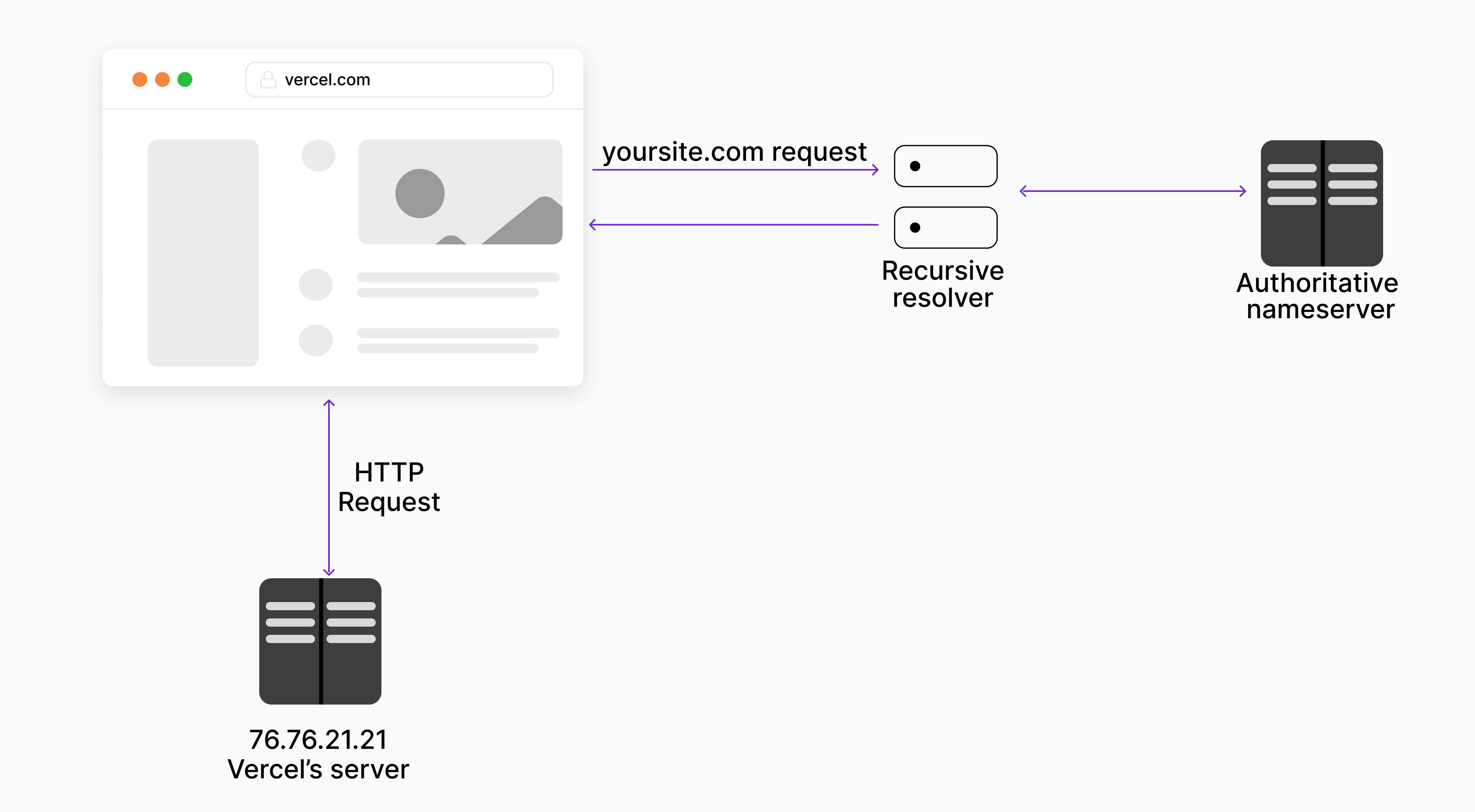 Diagram showing a browser resolving a custom domain to a Vercel-hosted deployment