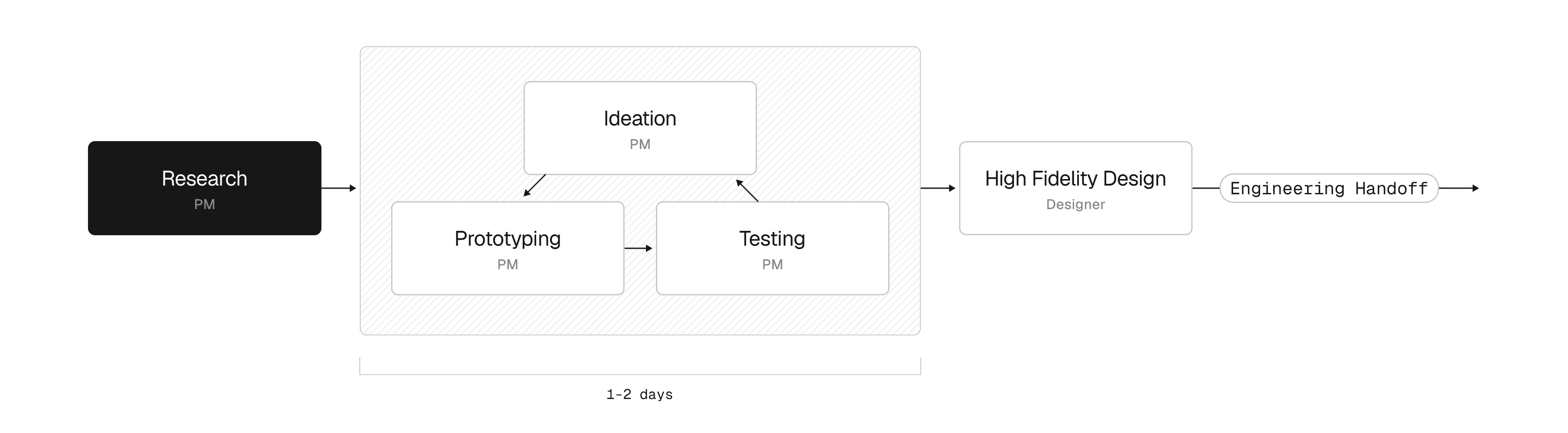 sdlc-process-v0--light.png