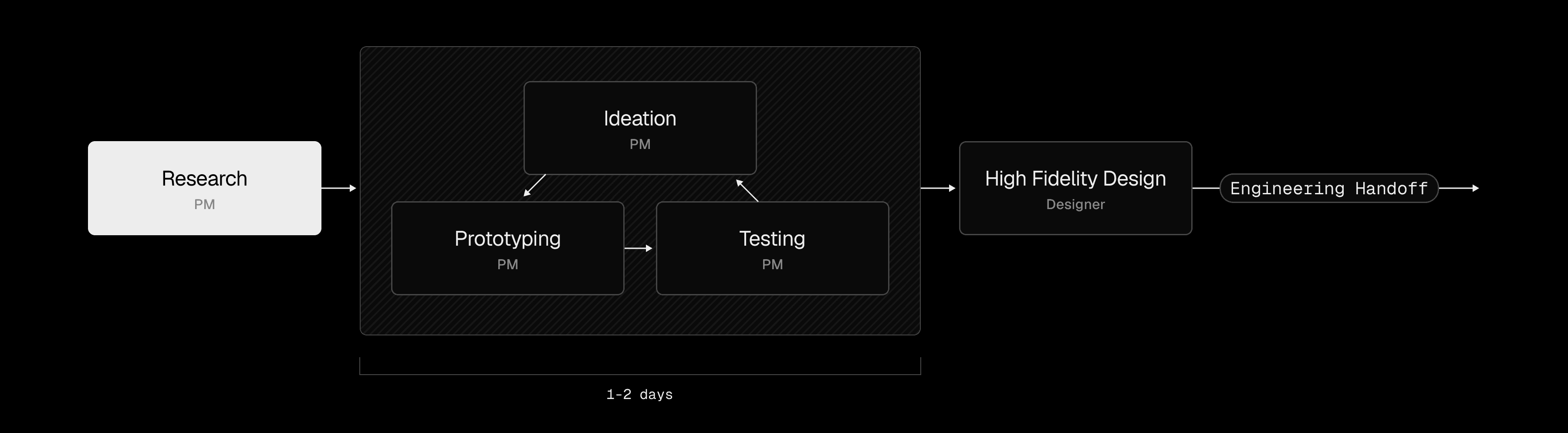 sdlc-process-v0--light.png