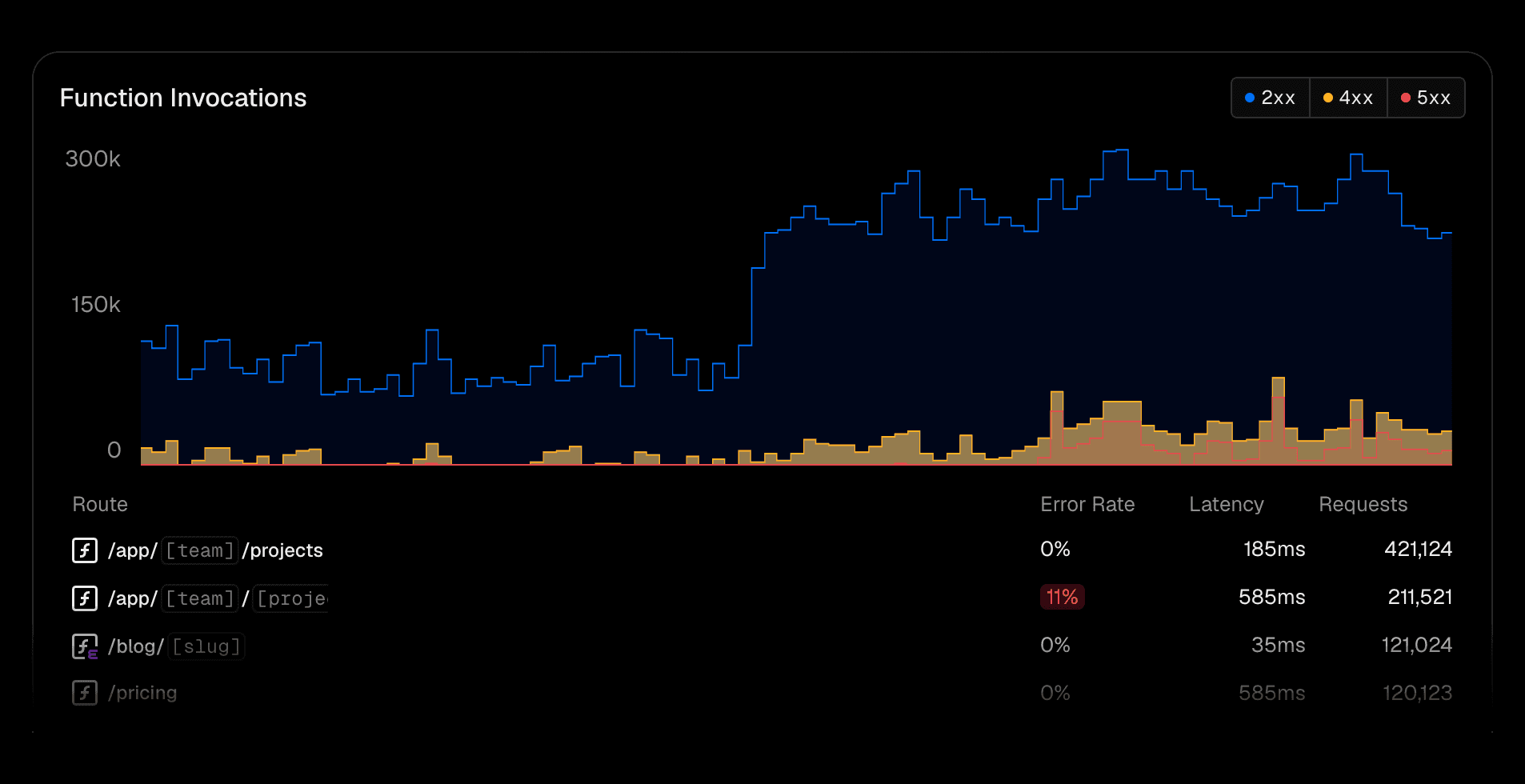 Vercel Functions Observability Dashboard