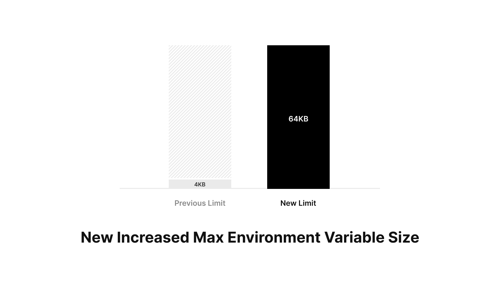 Two bars. One small one represents the 4KB limit of env vars when using a Lambda function, and another bigger bar represents the new 64KB limit of env vars when using Lambda functions in Vercel