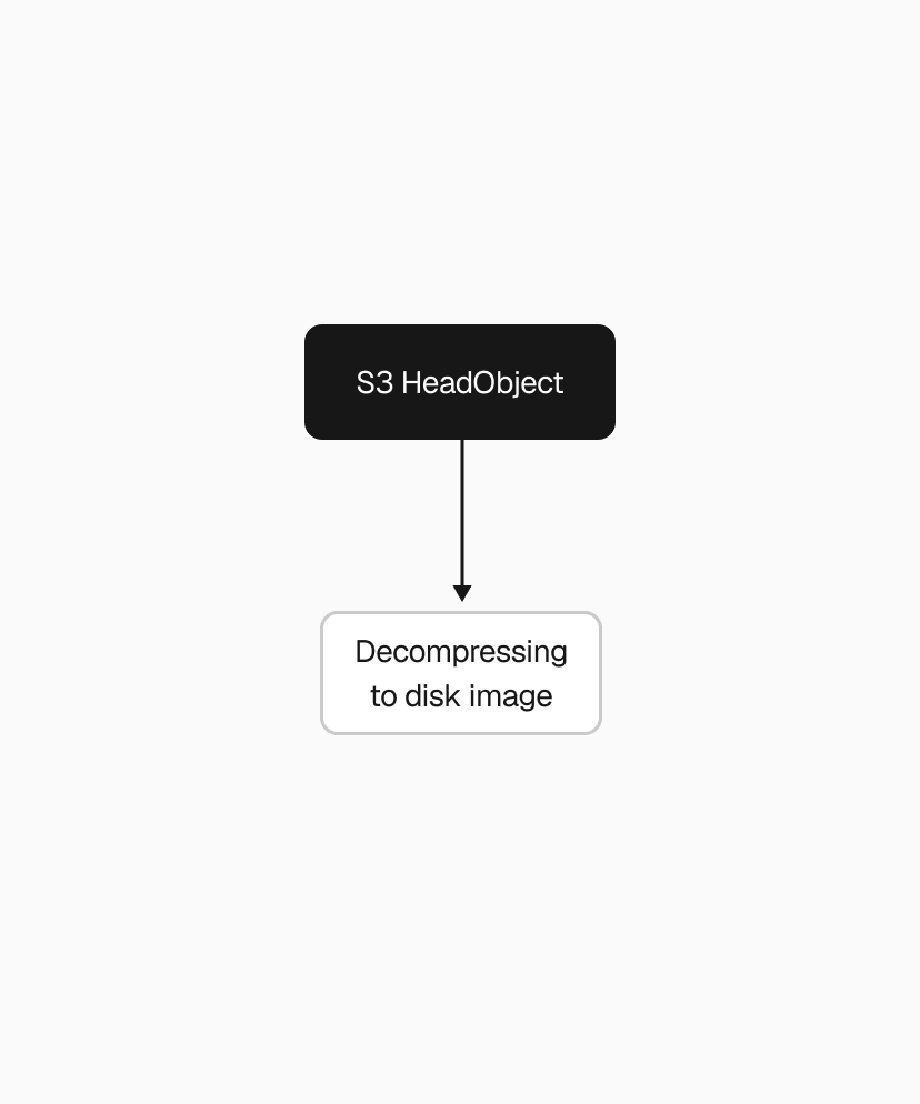 The original restore pipeline: a single S3 download followed by single-threaded decompression
