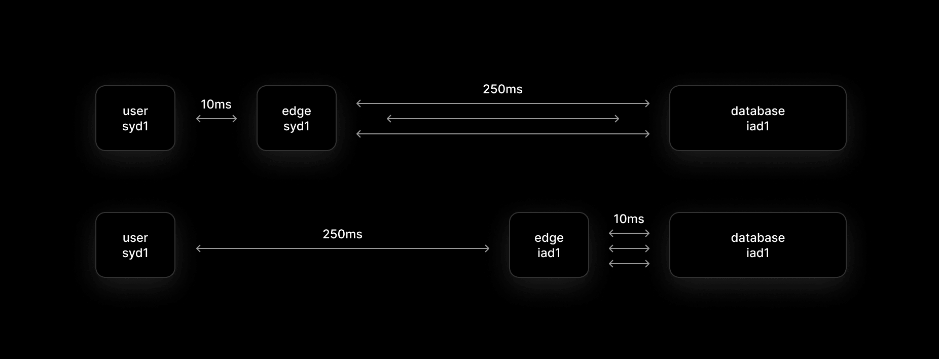 Regional Edge Functions provide users with the lowest latency.
