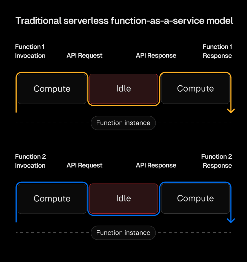 Traditional serverless functions require separate instances for each function call, leaving compute underutilized.