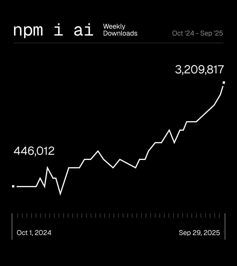 In one year, AI SDK soared from 446,012 to 3,209,817 weekly downloads.