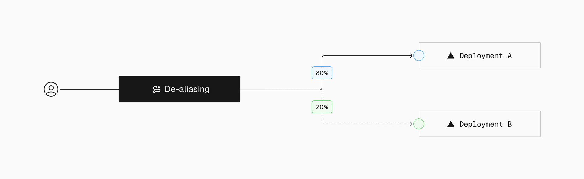 Deployment-based routing lets you incrementally split traffic between two versions of your codebase for controlled, phased rollouts. In this example, a portion of traffic is gradually shifting to Deployment B.