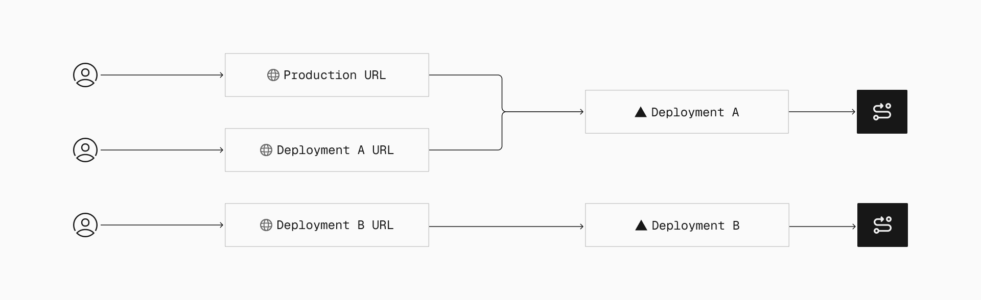 Every domain on Vercel is an alias that maps to a specific deployment in the routing layer, ensuring requests are routed to the correct version globally.