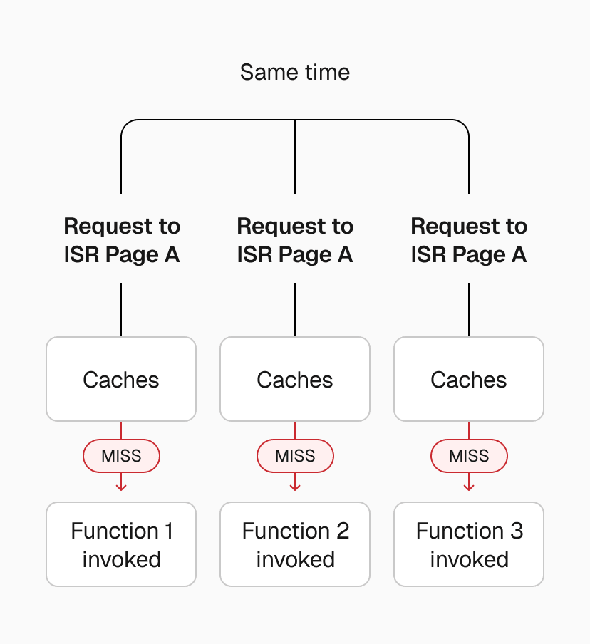 Without coordination, each request triggers its own regeneration.