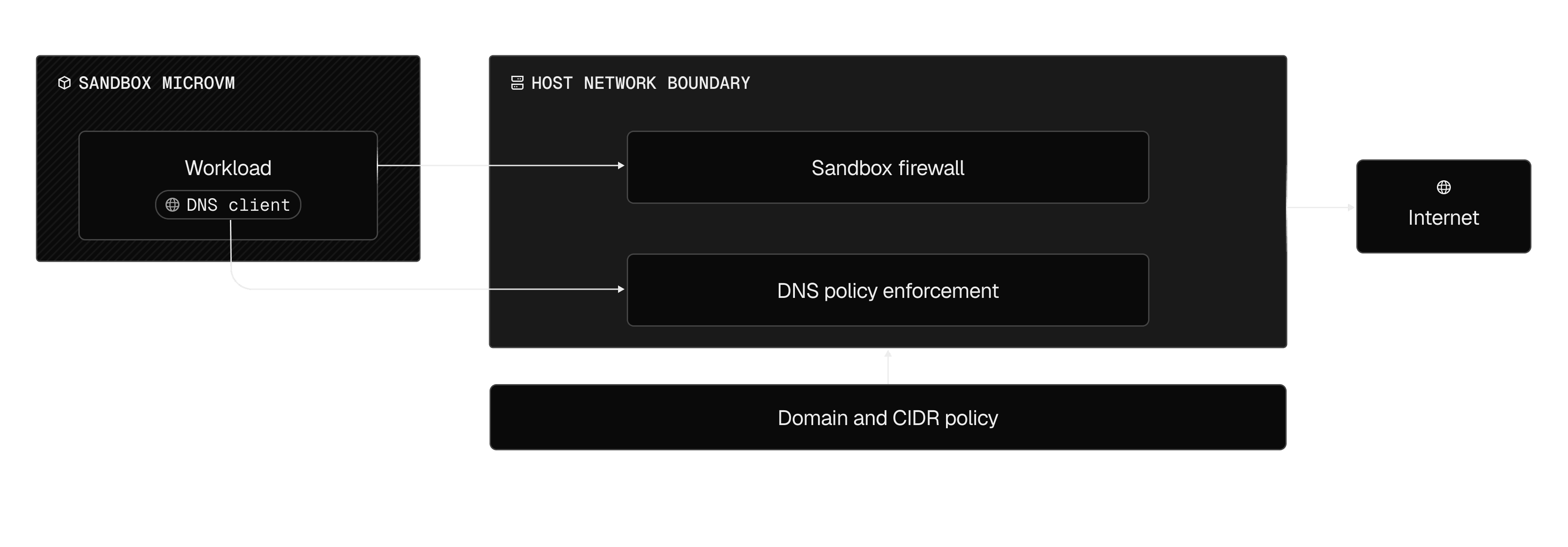 All outbound traffic is policed on the host, outside the microVM, so code inside the sandbox cannot modify or bypass the boundary.