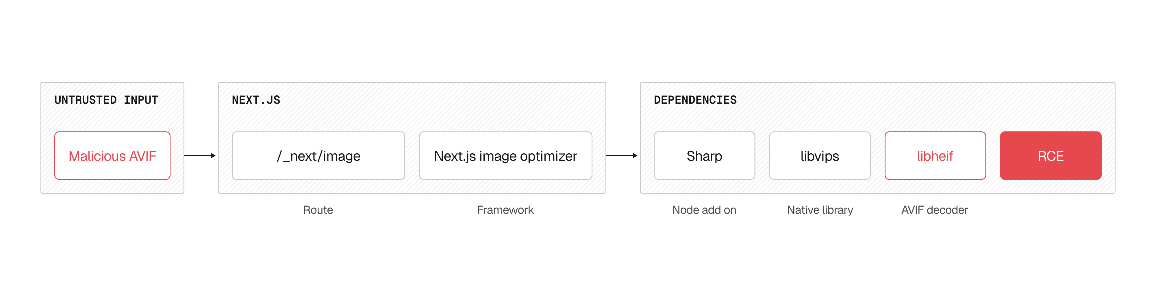 The full dependency chain of the libheif vulnerability in Next.js.