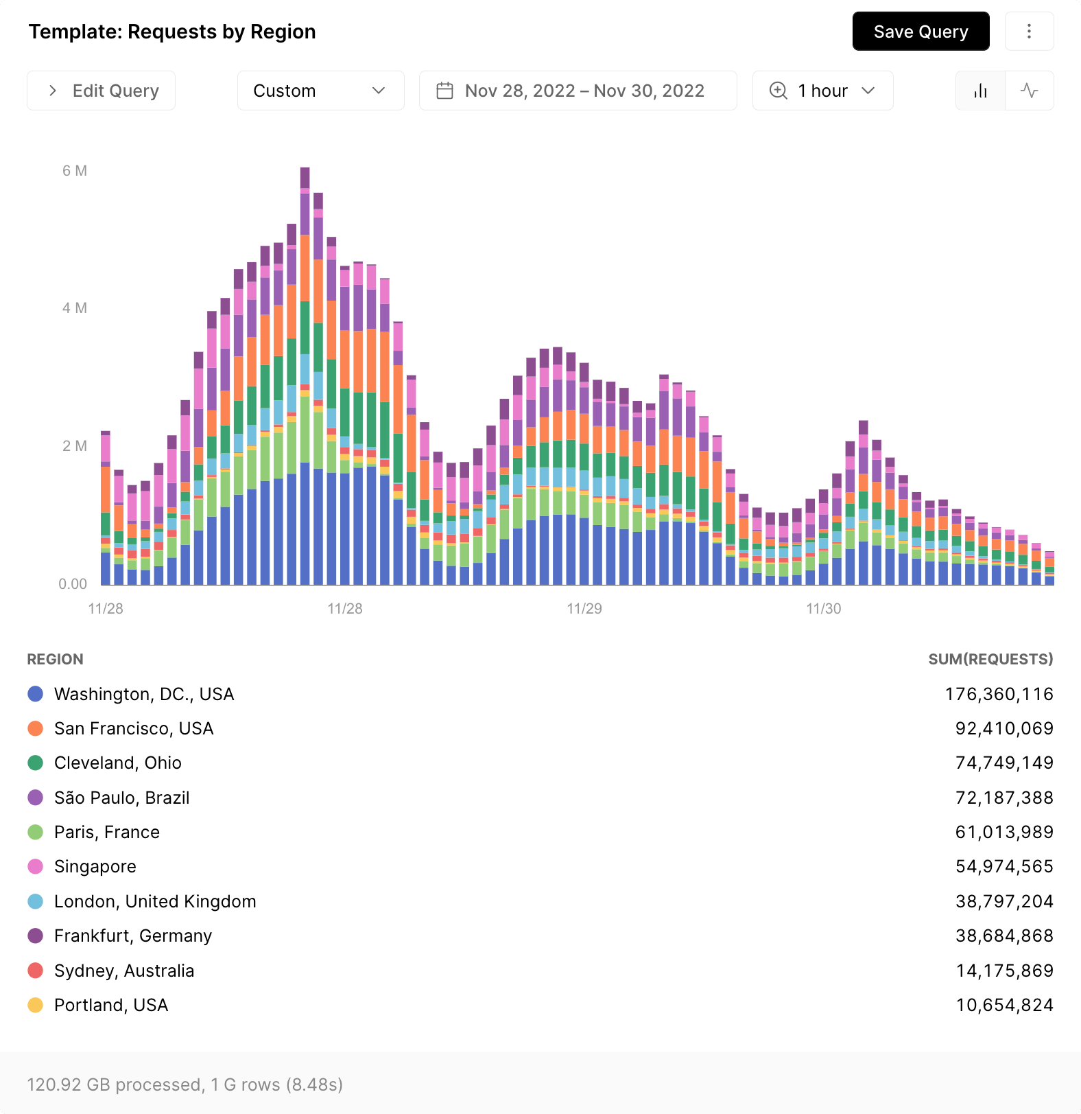 Using Vercel Monitoring to visualize traffic segmented by Edge Network region.