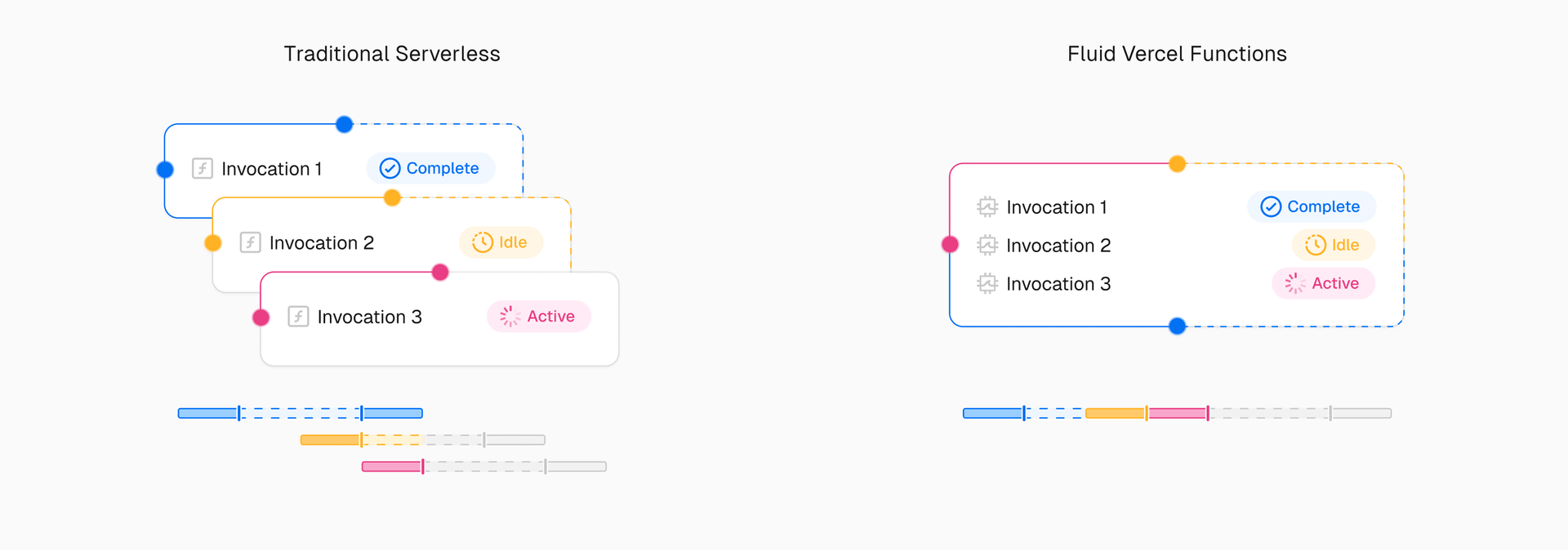 Fluid compute allows for more efficient compute usage than traditional serverless