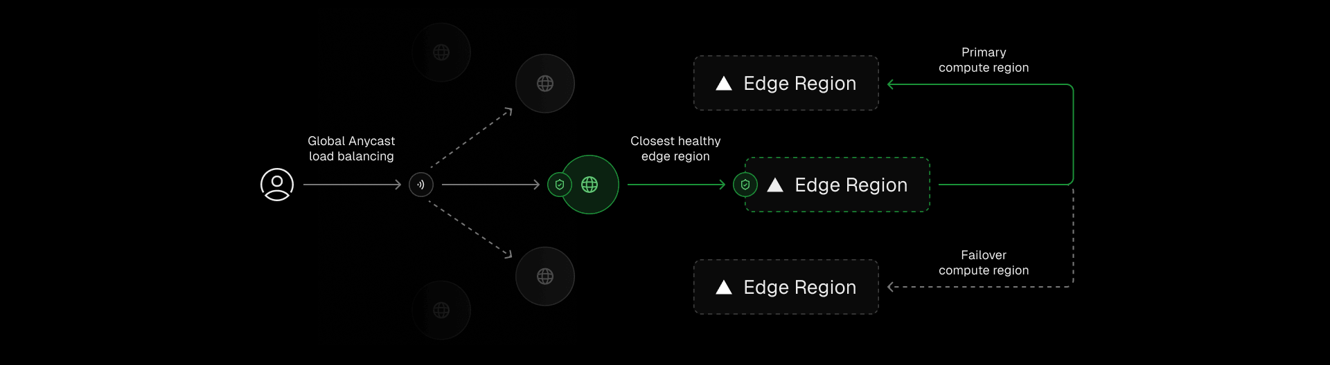 Vercel's Edge Network routes requests from the nearest PoP to the closest compute-capable Edge Region, and when necessary to a developer-designated region closer to your backend.