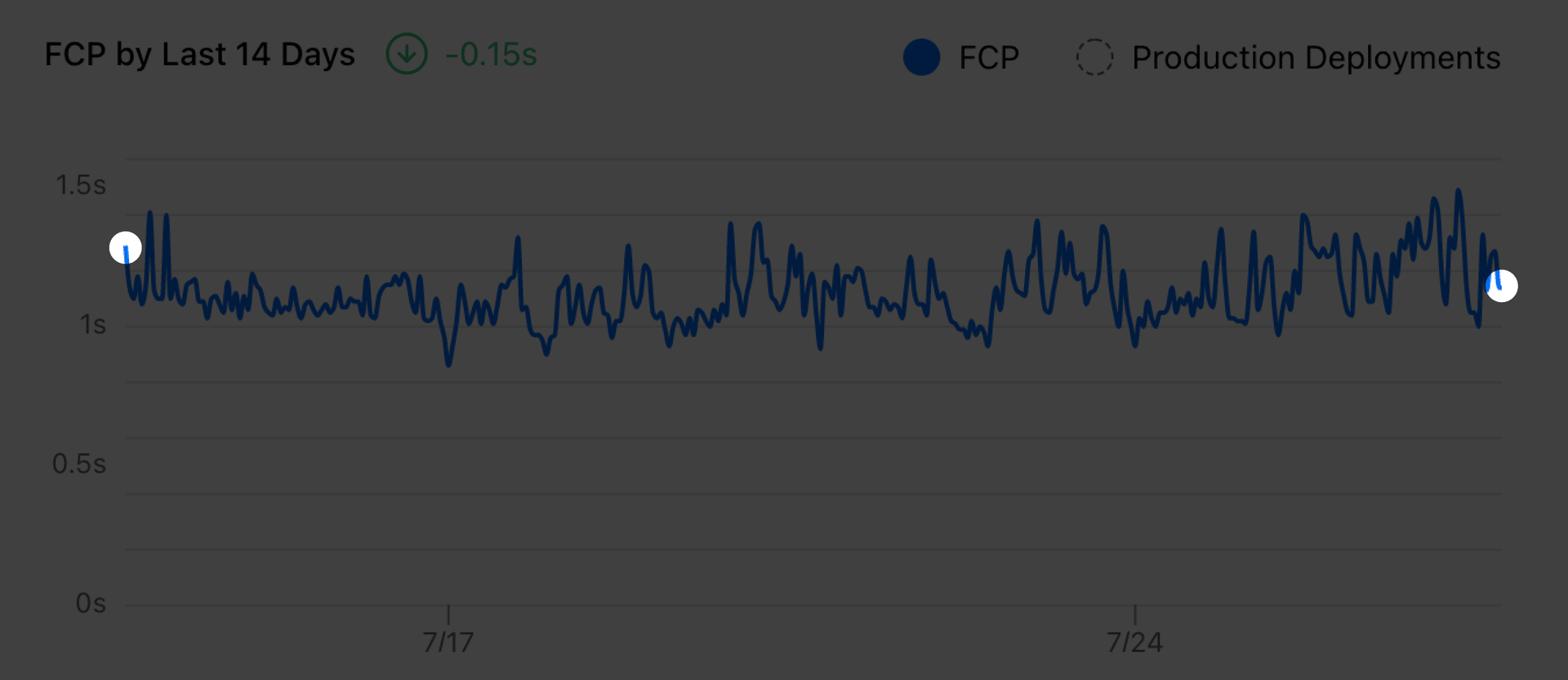 The first and final points of the graph don't tell an accurate story for the whole dataset.