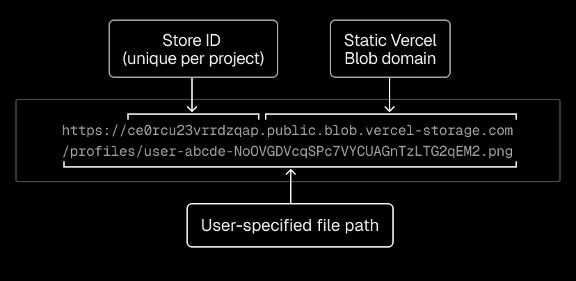 Vercel Blob URLs use a standardized format to easily trace objects back to their storage locations.