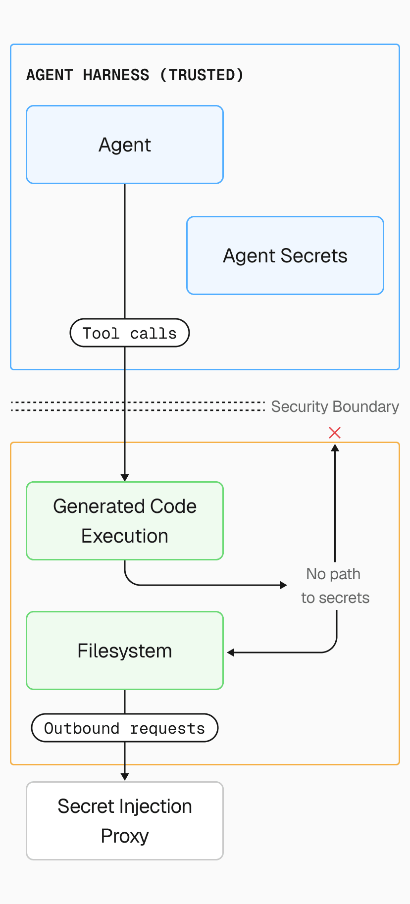 Separate security contexts with secret injection. Generated code can use credentials through the proxy while running, but can't exfiltrate them.