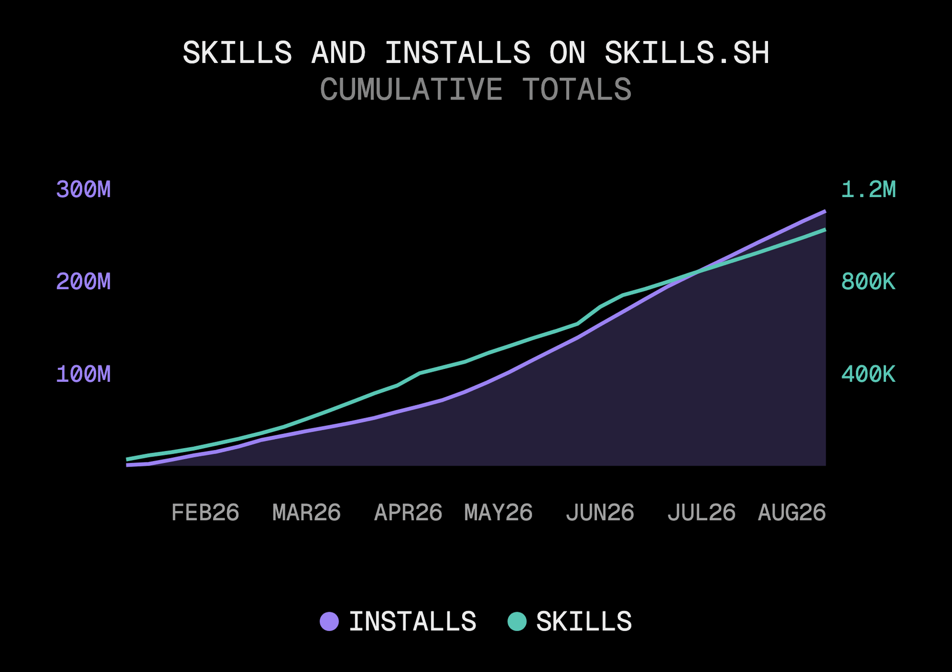 Cumulative skills and installs on skills.sh, from launch in January 2026 through August.