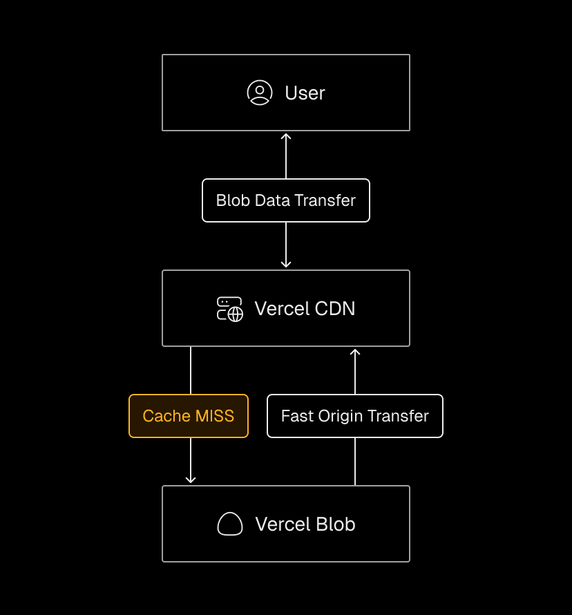 Requests to Vercel Blob use region-aware Blob Data Transfer the Vercel CDN's caching, providing a balanced mix of performance and cost for asset delivery.
