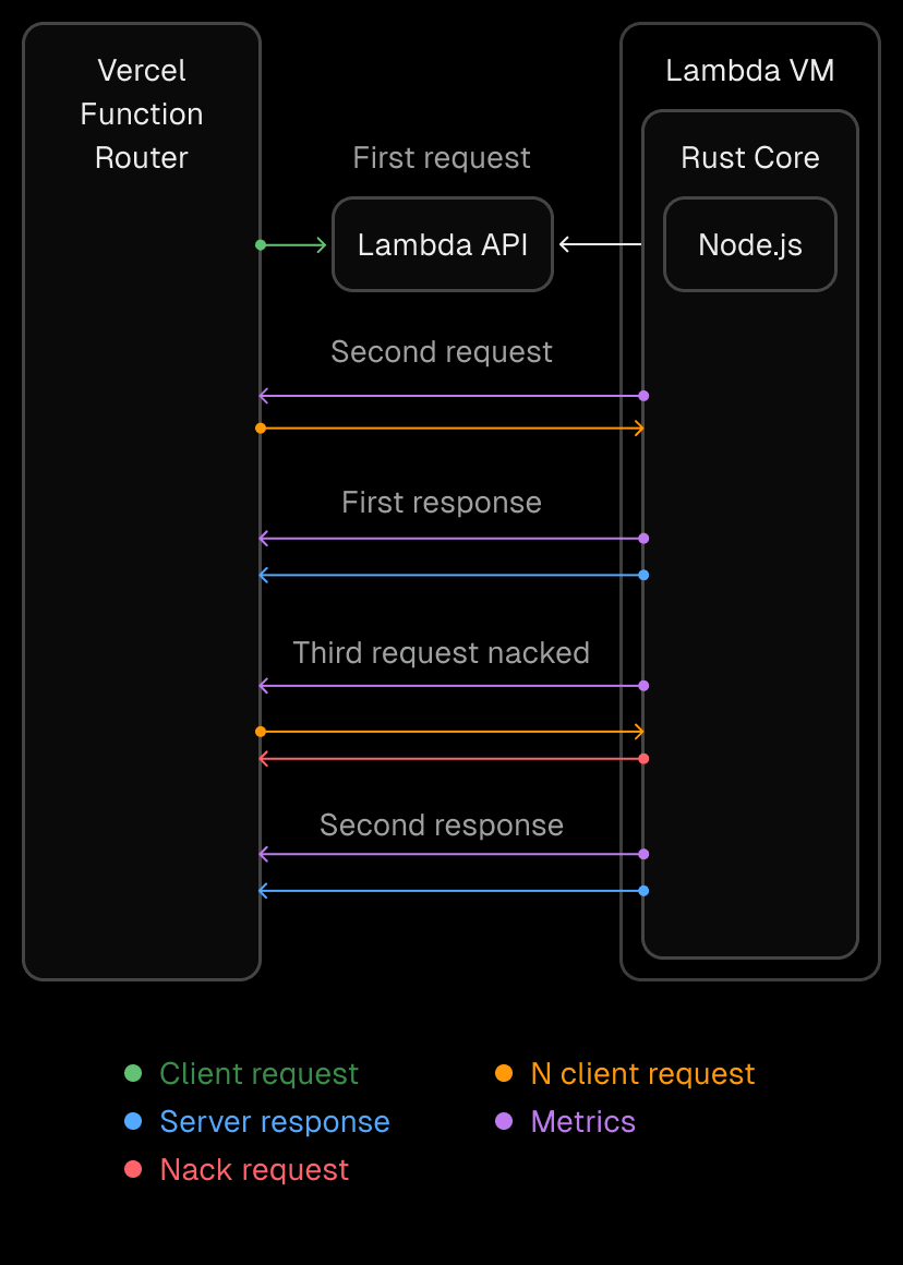 Timeline showing request multiplexing with a nack response when the Lambda instance cannot handle additional traffic