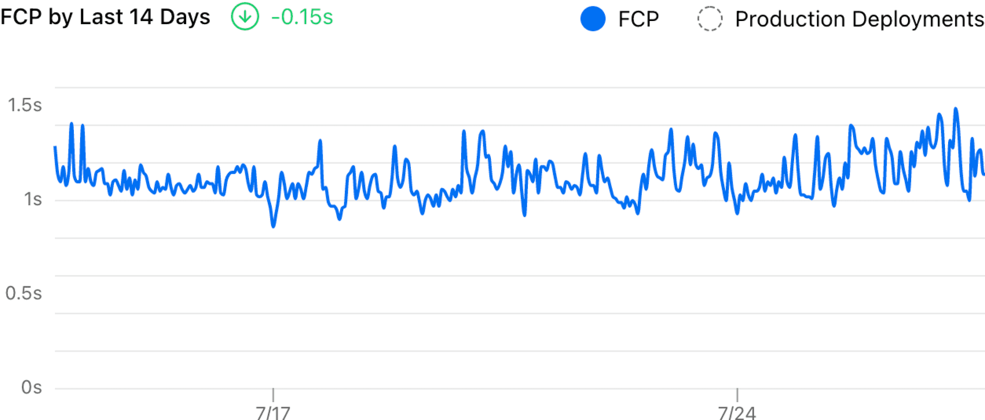 It is difficult to find trends in a graph with a lot of noise.