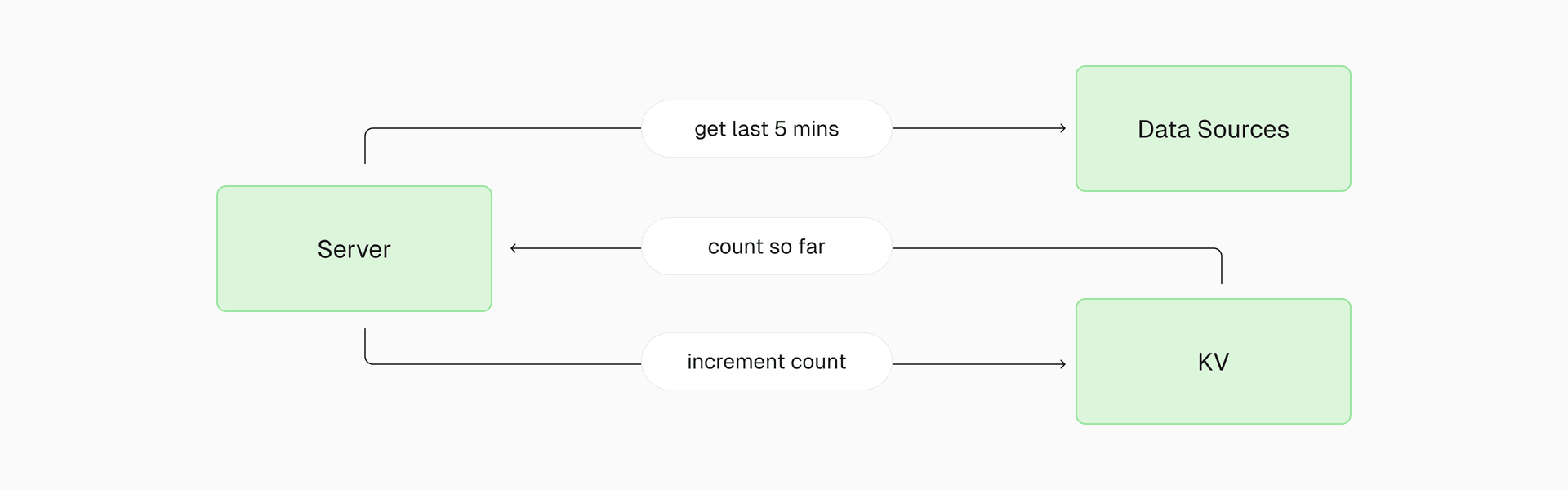 Using Upstash KV to track totals with incremental updates