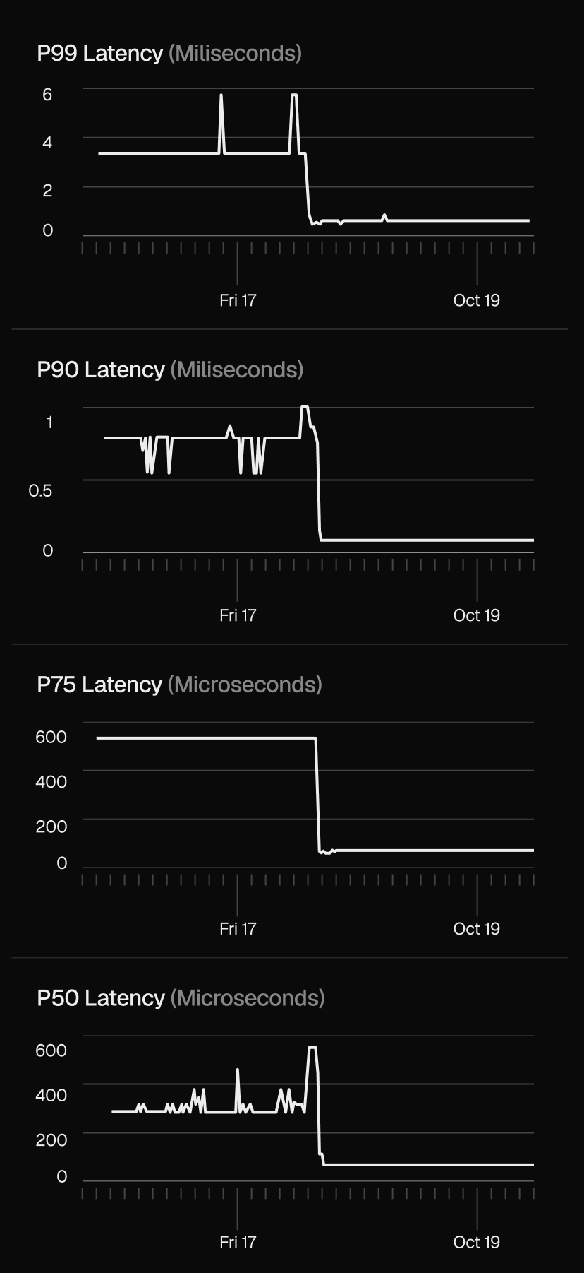 Redirect lookup latency before and after binary search