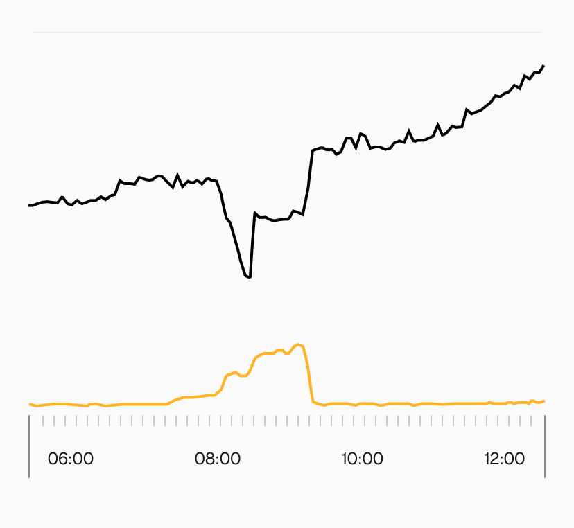 The yellow line shows elevated errors in function invocations during the outage window.