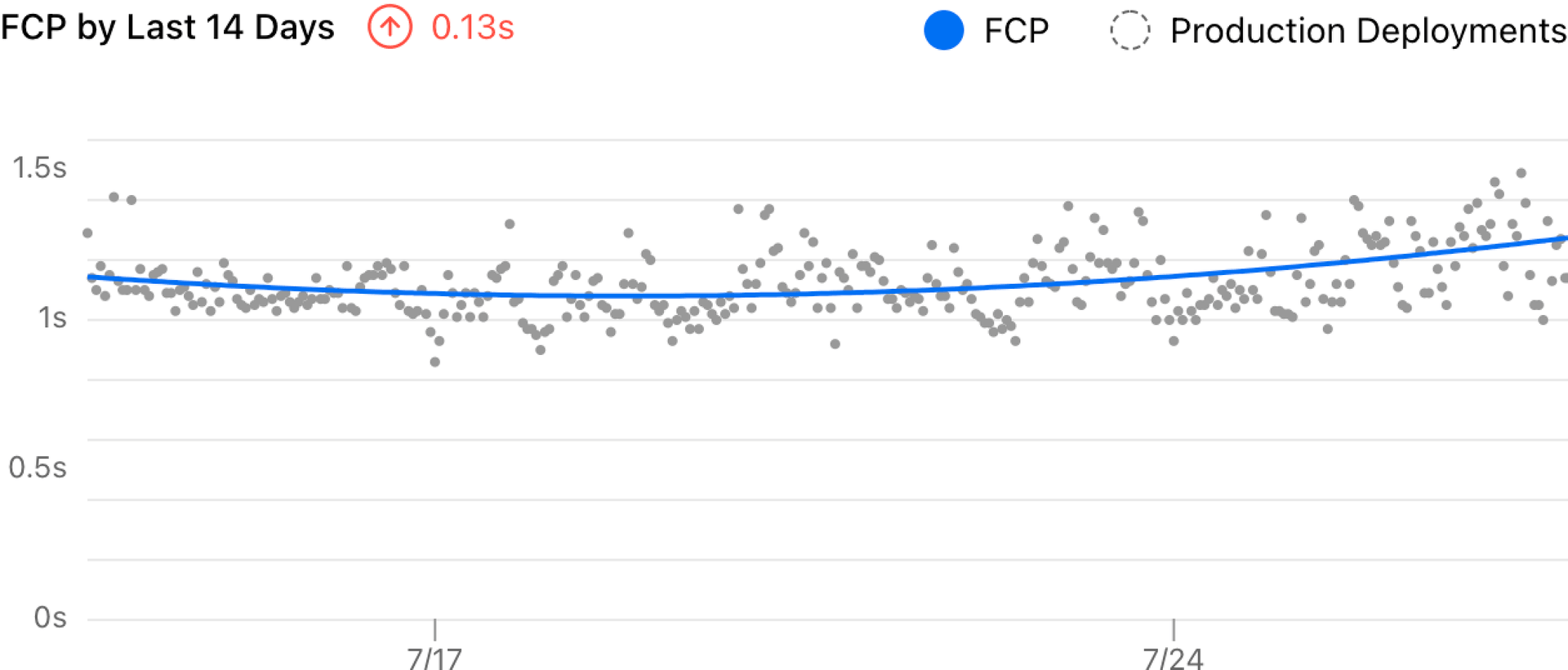 A best fit line shows the graph's trend at a glance.