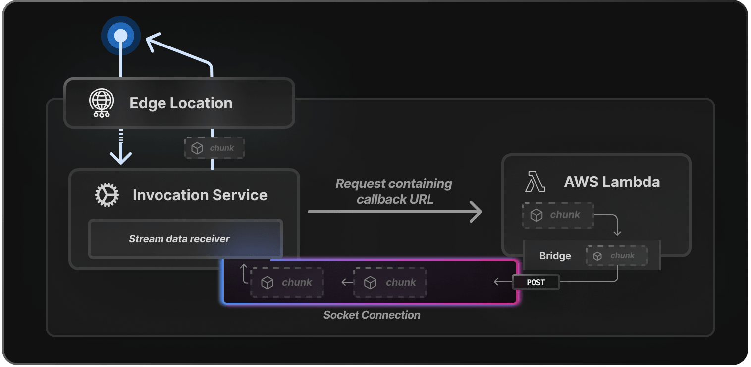 Request flows through Edge Location to Vercel’s Serverless Function Invocation Service. This forwards the request to the Lambda with the callback URL, which the bridge uses to establish a secure socket connection.