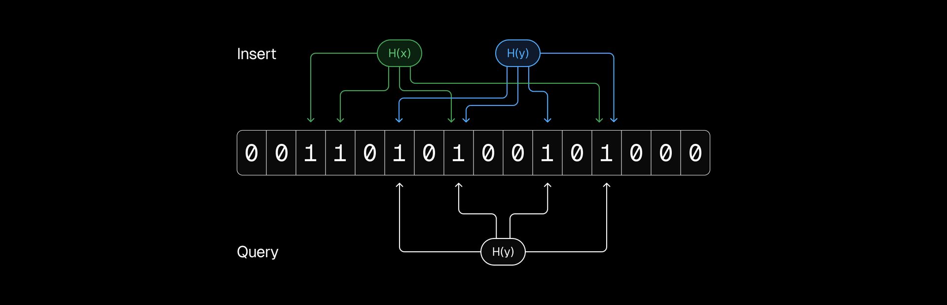 How a Bloom filter inserts and queries keys using multiple hash functions.