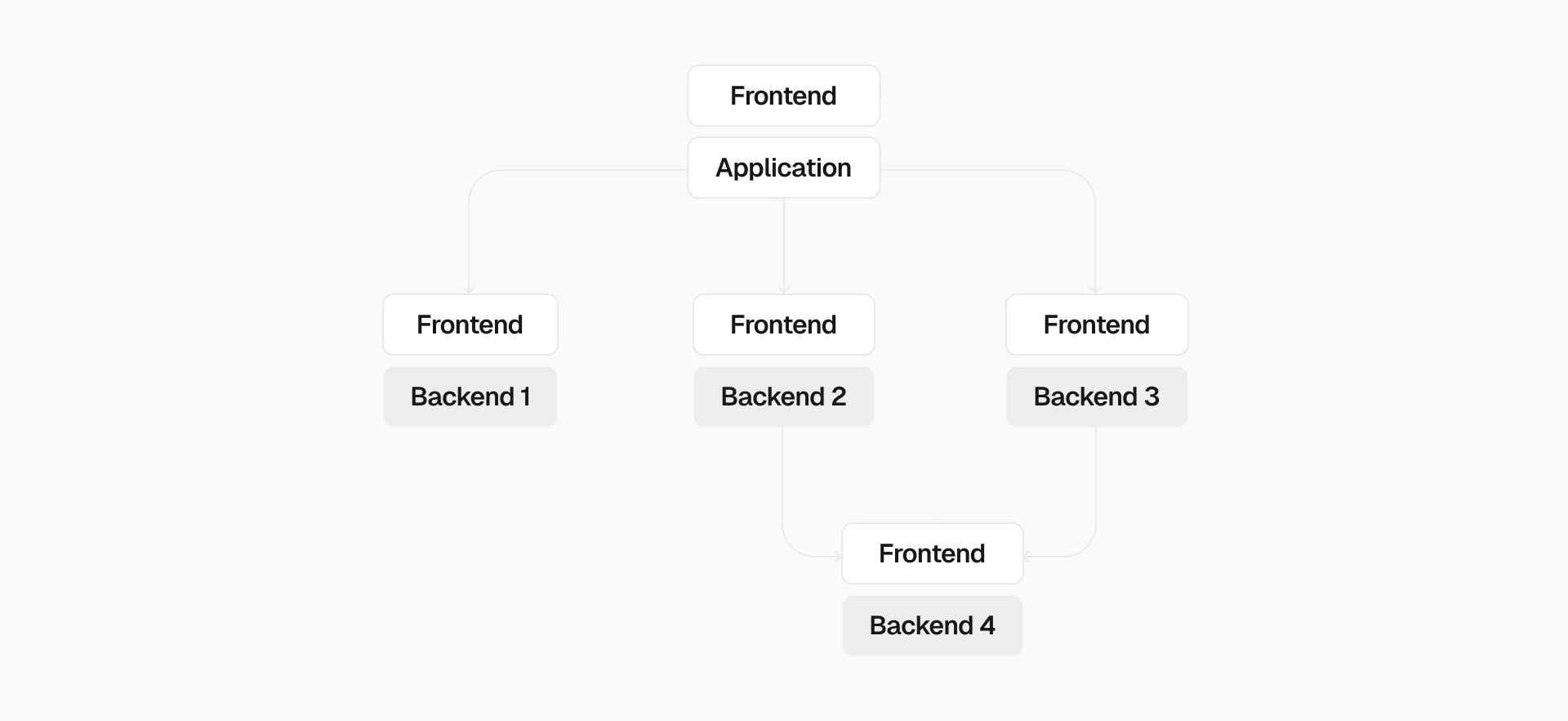 Frontends can be deeply embedded within your application architecture.