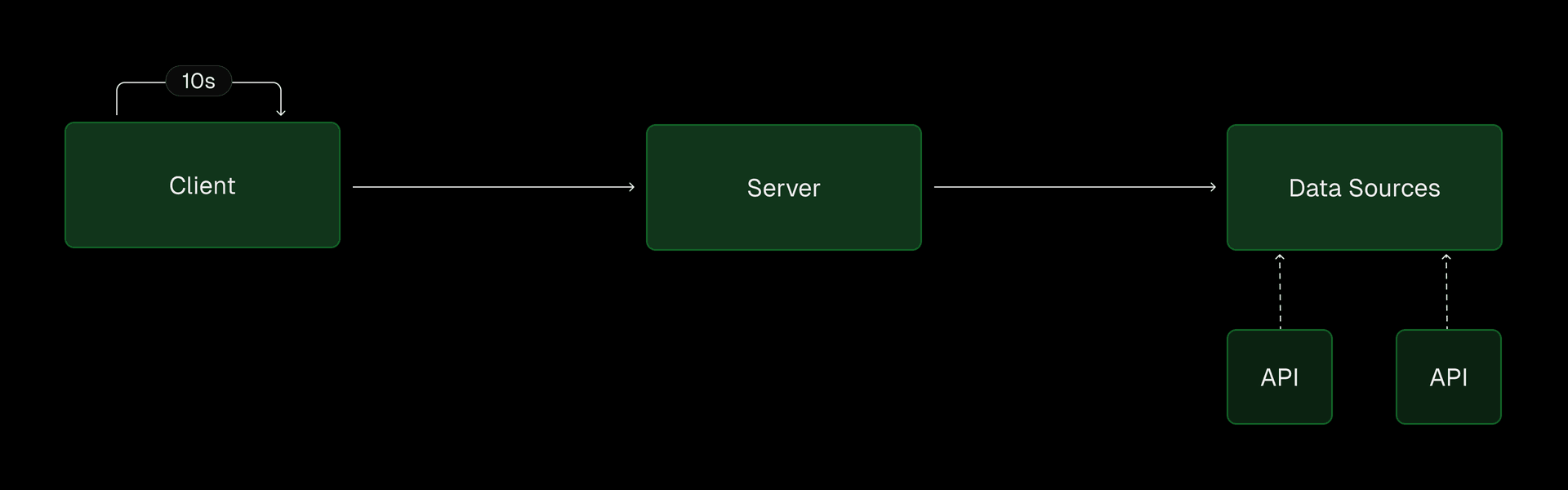 High-level BFCM dashboard architecture