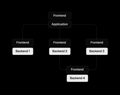 Frontends can be deeply embedded within your application architecture.