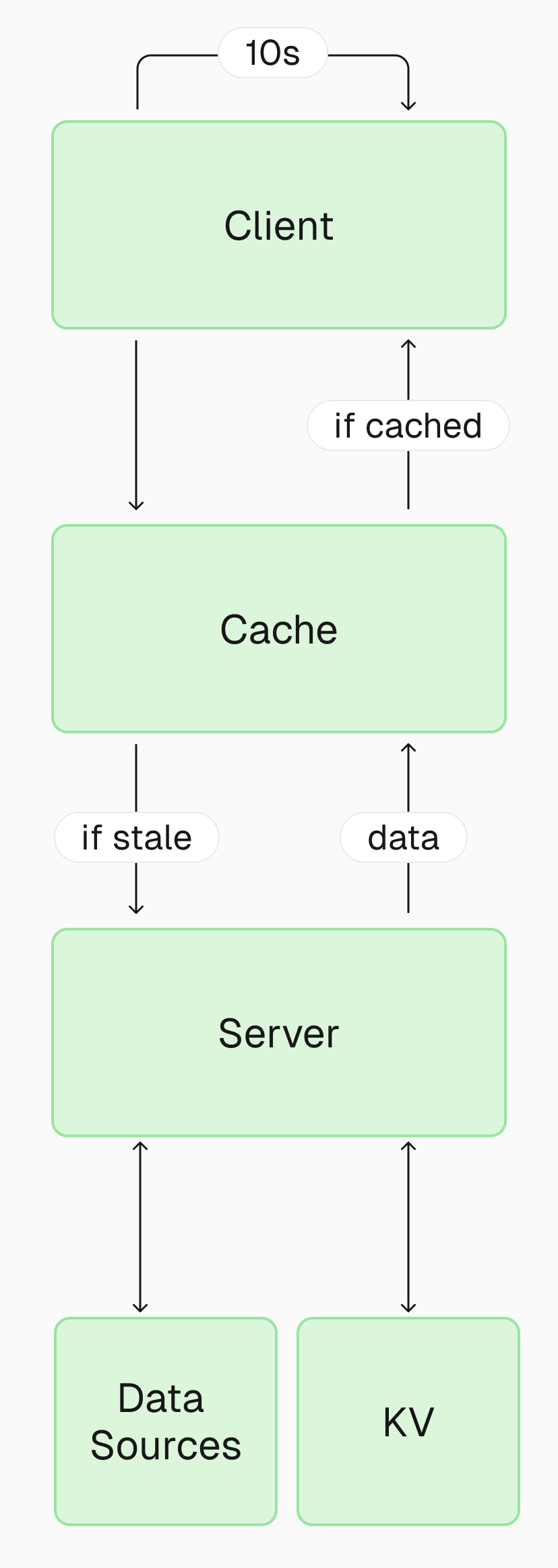 Completed backend architecture
