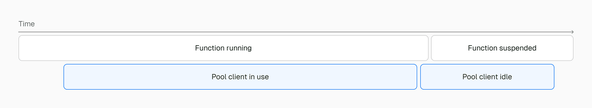 A pool client idle time should fire while the function is suspended, but it never does because the function is suspended. This “leaks” the pool client.