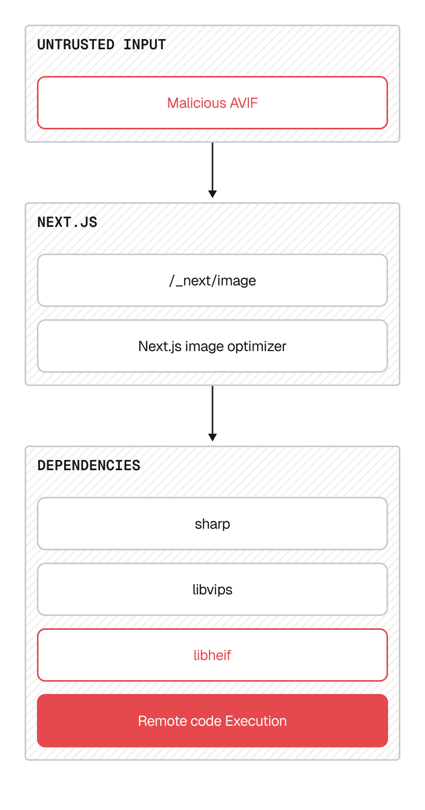 The full dependency chain of the libheif vulnerability in Next.js.